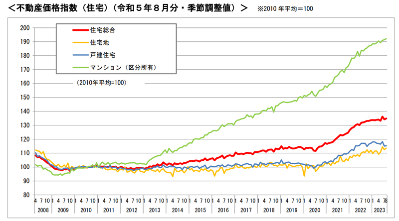 不動産価格指数(住宅)(令和5年8月分・季節調整値)