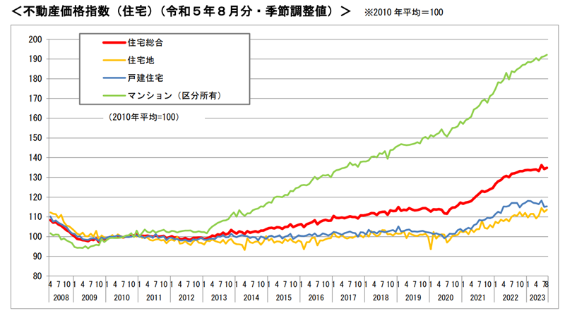 不動産価格指数（住宅）（令和５年８月分・季節調整値）