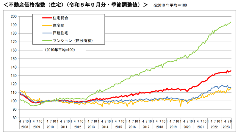 不動産価格指数（住宅）（令和５年９月分・季節調整値）