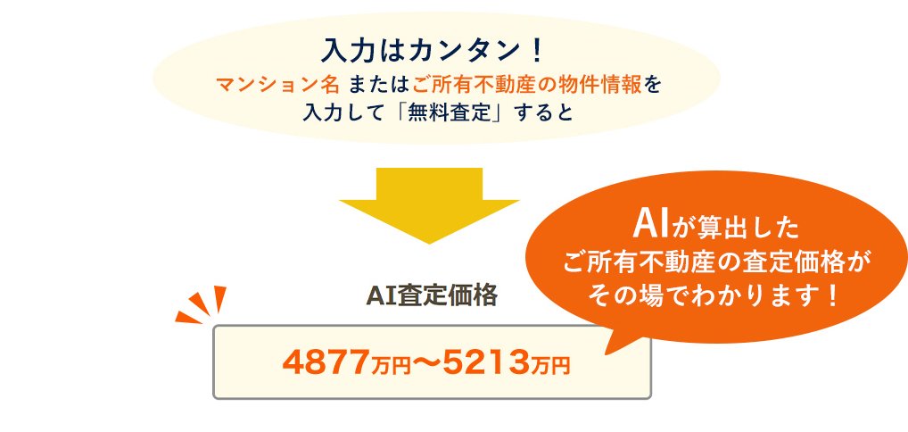 AIが算出したご所有不動産の査定価格がその場でわかります